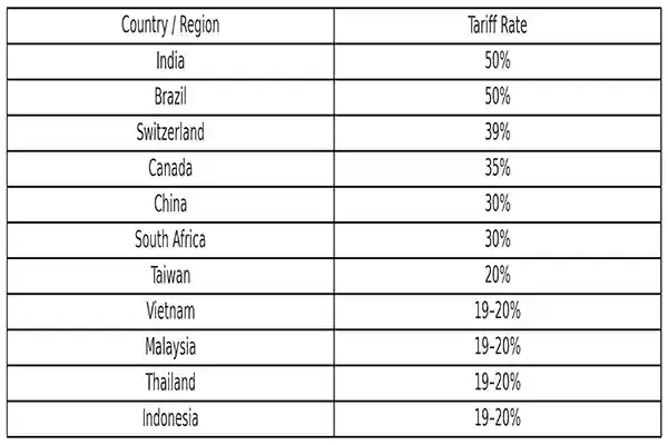 WGF Trump Global Tariffs Table