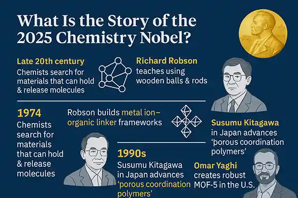 What Is the Story of the 2025 Chemistry Nobel?